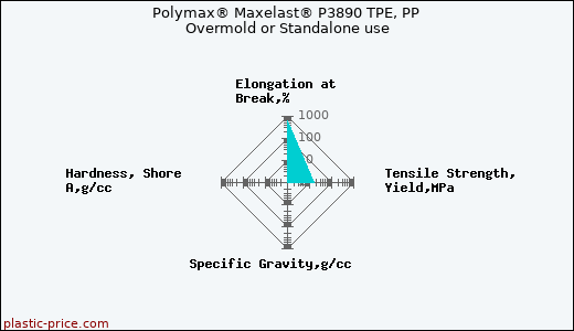 Polymax® Maxelast® P3890 TPE, PP Overmold or Standalone use