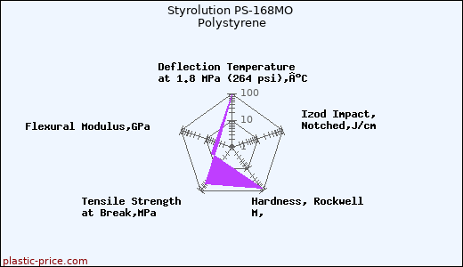 Styrolution PS-168MO Polystyrene