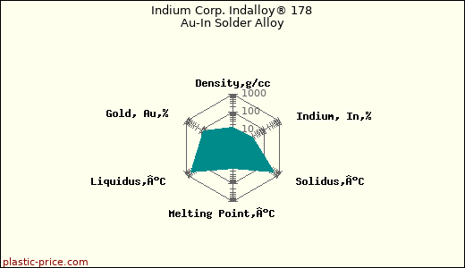 Indium Corp. Indalloy® 178 Au-In Solder Alloy
