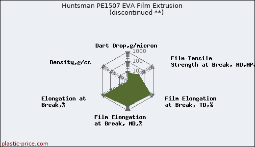 Huntsman PE1507 EVA Film Extrusion               (discontinued **)