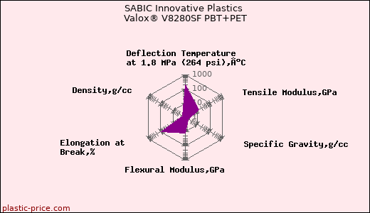 SABIC Innovative Plastics Valox® V8280SF PBT+PET
