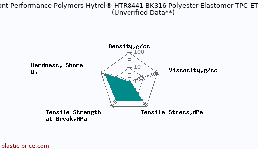 DuPont Performance Polymers Hytrel® HTR8441 BK316 Polyester Elastomer TPC-ET                      (Unverified Data**)