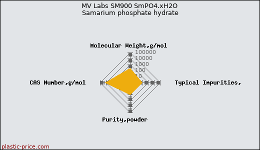 MV Labs SM900 SmPO4.xH2O Samarium phosphate hydrate