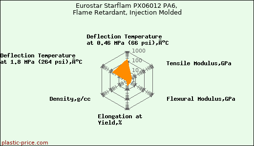 Eurostar Starflam PX06012 PA6, Flame Retardant, Injection Molded
