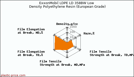 ExxonMobil LDPE LD 358BW Low Density Polyethylene Resin (European Grade)