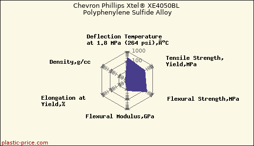 Chevron Phillips Xtel® XE4050BL Polyphenylene Sulfide Alloy
