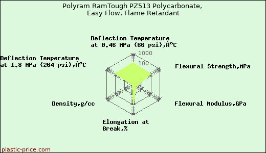 Polyram RamTough PZ513 Polycarbonate, Easy Flow, Flame Retardant