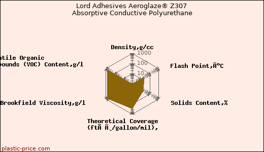 Lord Adhesives Aeroglaze® Z307 Absorptive Conductive Polyurethane