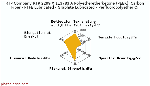 RTP Company RTP 2299 X 113783 A Polyetheretherketone (PEEK), Carbon Fiber - PTFE Lubricated - Graphite Lubricated - Perfluoropolyether Oil