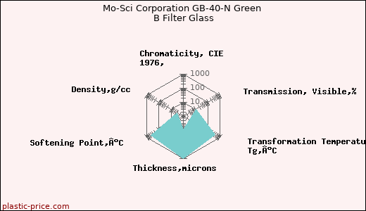 Mo-Sci Corporation GB-40-N Green B Filter Glass