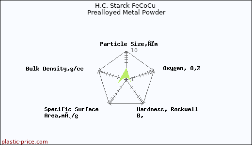 H.C. Starck FeCoCu Prealloyed Metal Powder