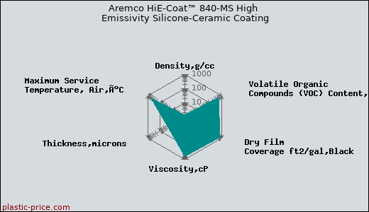 Aremco HiE-Coat™ 840-MS High Emissivity Silicone-Ceramic Coating