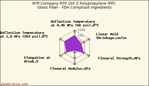 RTP Company RTP 103 Z Polypropylene (PP), Glass Fiber - FDA Compliant Ingredients
