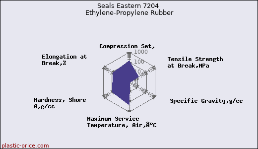 Seals Eastern 7204 Ethylene-Propylene Rubber