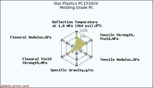 Star Plastics PC1510UV Molding Grade PC