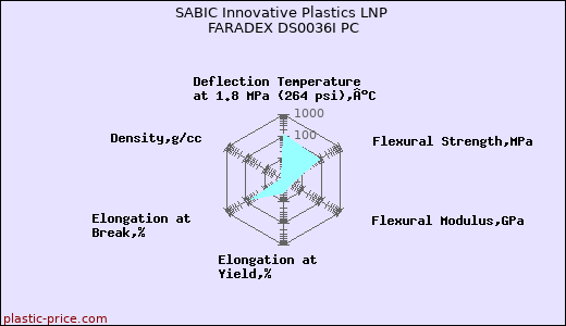 SABIC Innovative Plastics LNP FARADEX DS0036I PC
