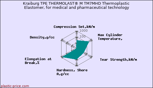 Kraiburg TPE THERMOLAST® M TM7MHD Thermoplastic Elastomer, for medical and pharmaceutical technology