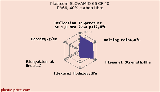 Plastcom SLOVAMID 66 CF 40 PA66, 40% carbon fibre