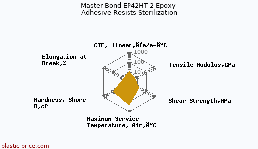 Master Bond EP42HT-2 Epoxy Adhesive Resists Sterilization