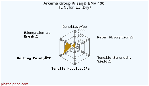 Arkema Group Rilsan® BMV 400 TL Nylon 11 (Dry)