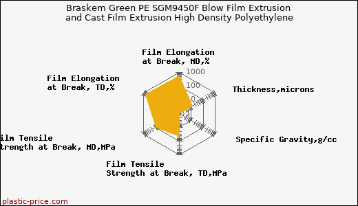 Braskem Green PE SGM9450F Blow Film Extrusion and Cast Film Extrusion High Density Polyethylene