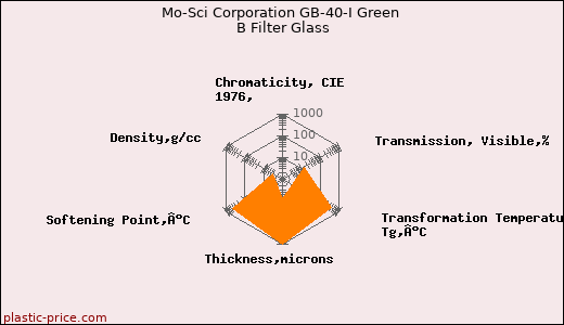 Mo-Sci Corporation GB-40-I Green B Filter Glass