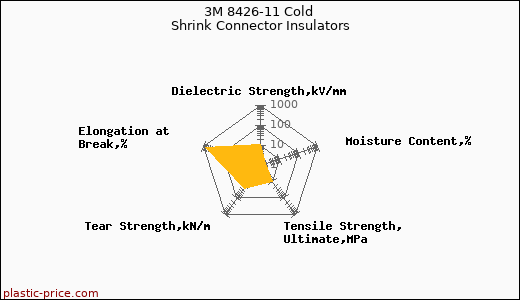 3M 8426-11 Cold Shrink Connector Insulators