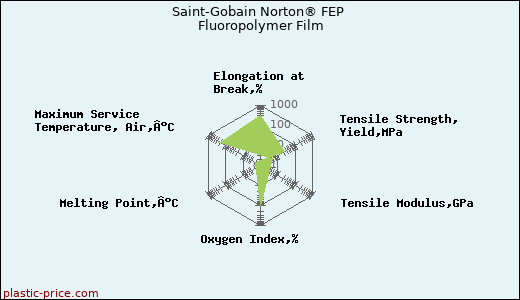 Saint-Gobain Norton® FEP Fluoropolymer Film