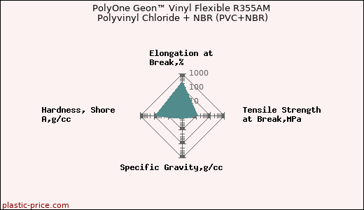 PolyOne Geon™ Vinyl Flexible R355AM Polyvinyl Chloride + NBR (PVC+NBR)