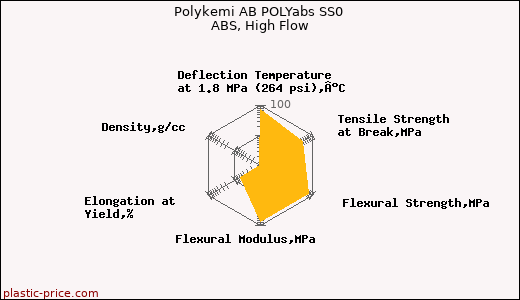 Polykemi AB POLYabs SS0 ABS, High Flow