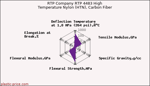 RTP Company RTP 4483 High Temperature Nylon (HTN), Carbon Fiber