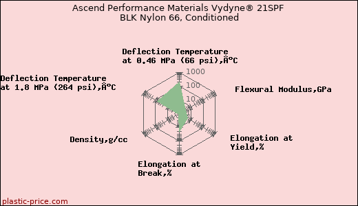 Ascend Performance Materials Vydyne® 21SPF BLK Nylon 66, Conditioned