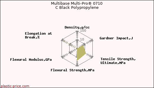 Multibase Multi-Pro® 0710 C Black Polypropylene