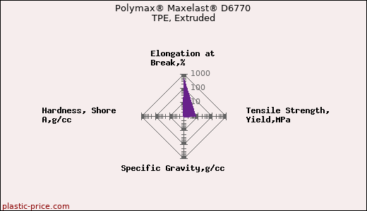 Polymax® Maxelast® D6770 TPE, Extruded