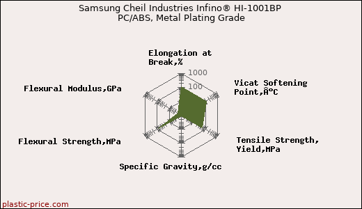Samsung Cheil Industries Infino® HI-1001BP PC/ABS, Metal Plating Grade