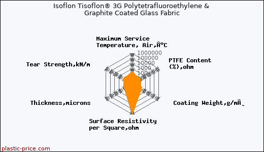 Isoflon Tisoflon® 3G Polytetrafluoroethylene & Graphite Coated Glass Fabric