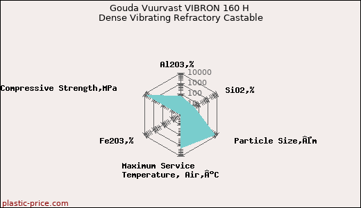 Gouda Vuurvast VIBRON 160 H Dense Vibrating Refractory Castable