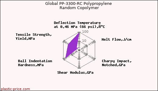 Global PP-3300-RC Polypropylene Random Copolymer