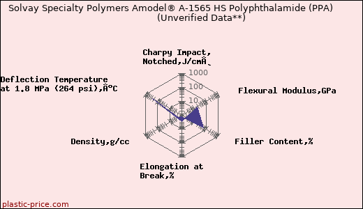 Solvay Specialty Polymers Amodel® A-1565 HS Polyphthalamide (PPA)                      (Unverified Data**)
