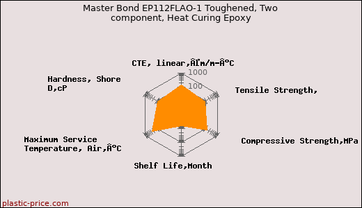 Master Bond EP112FLAO-1 Toughened, Two component, Heat Curing Epoxy
