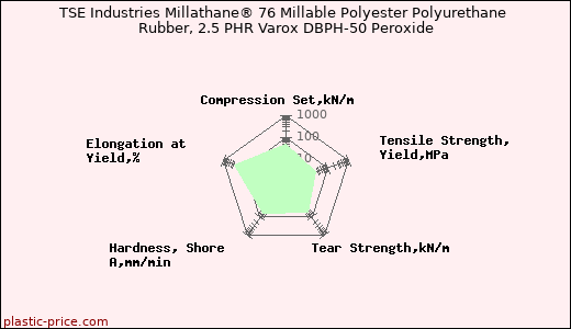 TSE Industries Millathane® 76 Millable Polyester Polyurethane Rubber, 2.5 PHR Varox DBPH-50 Peroxide