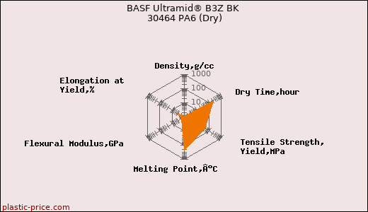 BASF Ultramid® B3Z BK 30464 PA6 (Dry)