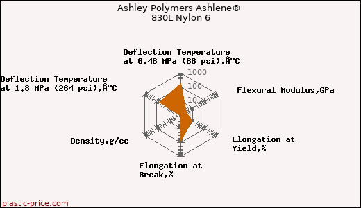 Ashley Polymers Ashlene® 830L Nylon 6