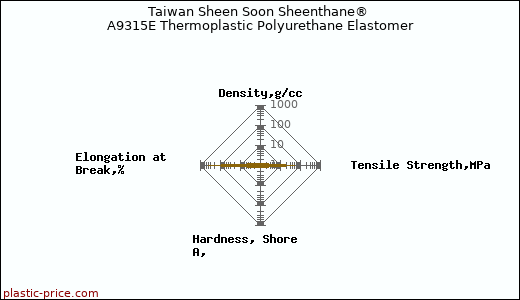 Taiwan Sheen Soon Sheenthane® A9315E Thermoplastic Polyurethane Elastomer