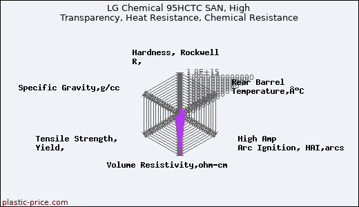 LG Chemical 95HCTC SAN, High Transparency, Heat Resistance, Chemical Resistance