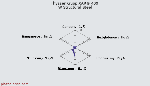 ThyssenKrupp XAR® 400 W Structural Steel