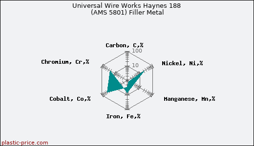 Universal Wire Works Haynes 188 (AMS 5801) Filler Metal