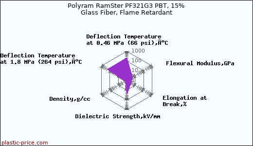 Polyram RamSter PF321G3 PBT, 15% Glass Fiber, Flame Retardant