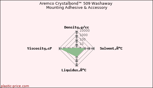 Aremco Crystalbond™ 509 Washaway Mounting Adhesive & Accessory