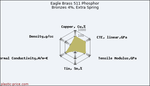 Eagle Brass 511 Phosphor Bronzes 4%, Extra Spring